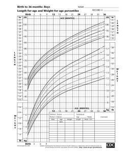 Growth Charts