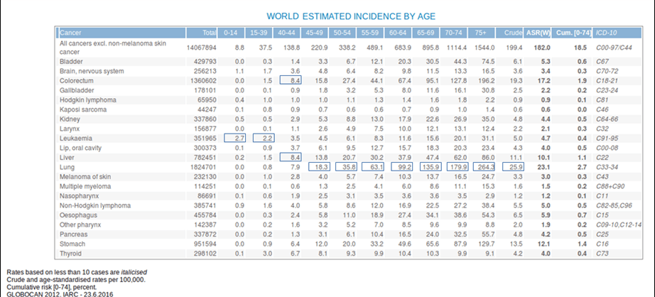 Estimated incidence of cancer among age groups.