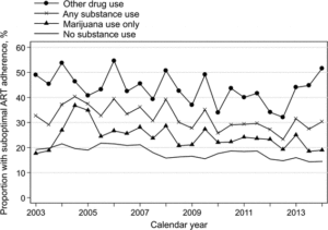 Trends in suboptimal ART adherence by any substance use and by specific drug type (marijuana use only, other drug use, or no substance use), WIHS, 2003–2014. Any substance use, marijuana use only, and other drug use categories are not mutually exclusive