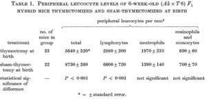 Innate lymphoid cells and their interactions with parasites. Innate lymphoid cells (ILCs) arise from a common lymphoid progenitor (CLP) and are delineated as ILC1, 2 or 3 based upon expression of lineage‐specific transcription factors and production of key cytokines. Natural killer (NK) and lymphoid tissue inducer (LTi) cells also arise from CLP and share some functional characteristics with ILCs. (Neill und Fallon 2018)