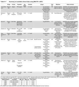 Table S1 Summary of available clinical data using Mtb72F or M72. Source Van Der Meeren et al., 2018 NEJM. Supplementary Material.