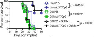 Figure 4B Murphy et al., :Lean and DIO mice were implanted IR with Renca (2 3 105 cells), followed by PBS or Ad5-TRAIL/CpG (Ad5-T/CpG) treatment on day 7. Some DIO mice received ObR:Fc on day 2–4 (100 mg i.v. daily) to neutralize leptin.