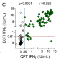 Correlation between IFN values obtained by QFT and E6FI in all participants was assessed by Spearman test. The dotted lines denote assay cut-offs: 0.35 IU/mL for QFT (vertical line) and 0.61 IU/mL for E6FI (horizontal line).(Source: Nemes et al., 2019)
