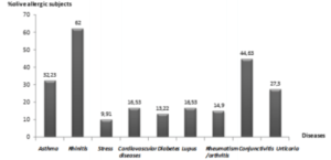 Distribution of major diseases due to pollen (PO) allergy in the Béni Mellal, Morocco