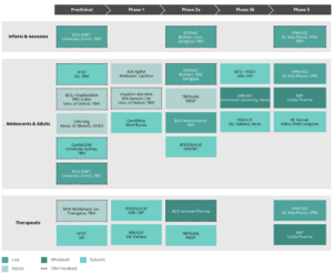 The current TB vaccine pipeline (last update September 2019). Source: TuBerculosis Vaccine Intitiative (TBVI) [tbvi.eu/what-we-do/pipeline-of-vaccines/]