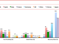 Fig 1: COVID-19 data (till April 14, 2020) of select countries depicting approx. rates of test positivity, death and recovery (data analyzed from references 5,6)