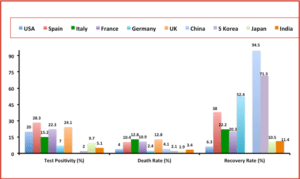 Fig 1: COVID-19 data (till April 14, 2020) of select countries depicting approx. rates of test positivity, death and recovery (data analyzed from references 5,6)