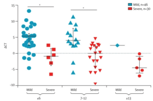 DCT values (Ctsample-Ctref) from patients with mild and severe COVID-19 at different stages of disease onset. Median, quartile 1, and quartile 3 are shown. (Liu et al., 2020)