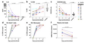 Figure 2. Reversal of immune dysfunction and CCR5 receptor occupancy in critically ill COVID-19 patients after leronlimab administration. a-c, Plasma levels of IL-6 (a), and peripheral blood CD8+ T cell percentages of CD3+ cells (b) and CD4/CD8 T cell ratio (c) at days 0 (n=10), 3 (n=10), 7 (n=7), and 14 (n=6) post-leronlimab administration. Healthy controls (n=10) shown in black triangles. Graphs display p-values calculated by Dunn’s Kruskal-Wallis test: not significant p > 0.05, *p ≤ 0.05, ** p ≤ 0.01, ***p ≤ 0.001, ****p ≤ 0.0001. d-e, CCR5 receptor occupancy on peripheral blood bulk T cells (d), and monocytes (e). f, SARS-CoV-2 plasma viral load at days 0 and 7 post-leronlimab (n=7). Graph displays p-value calculated by Mann-Whitney test: *p ≤ 0.05, ** p ≤ 0.01, ***p ≤ 0.001, ****p ≤ 0.0001. (Source Patterson et al., Pre-Print)