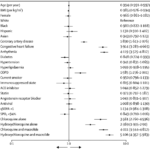 Age and BMI are continuous variables. The 95% CIs have not been adjusted for multiple testing and should not be used to infer definitive effects. ACE=angiotensin-converting enzyme. BMI=body mass index. COPD=chronic obstructive pulmonary disease. HR=hazard ratio. qSOFA=quick sepsis-related organ failure assessment. SPO2=oxygen saturation. (Source Mehra et al., 2020)