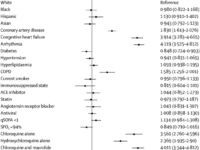 Age and BMI are continuous variables. The 95% CIs have not been adjusted for multiple testing and should not be used to infer definitive effects. ACE=angiotensin-converting enzyme. BMI=body mass index. COPD=chronic obstructive pulmonary disease. HR=hazard ratio. qSOFA=quick sepsis-related organ failure assessment. SPO2=oxygen saturation. (Source Mehra et al., 2020)