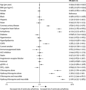 Age and BMI are continuous variables. The 95% CIs have not been adjusted for multiple testing and should not be used to infer definitive effects. ACE=angiotensin-converting enzyme. BMI=body mass index. COPD=chronic obstructive pulmonary disease. HR=hazard ratio. qSOFA=quick sepsis-related organ failure assessment. SPO2=oxygen saturation.  (Source Mehra et al., 2020)