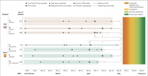 Timeline of Rapid Covid-19 Genomewide Association Study (GWAS). The main events and milestones of the study are summarized in the plot. Samples from patients in three Italian hospitals (hospital A: Fondazione IRCCS Ca’ Granda Ospedale Maggiore Policlinico, Milan; hospital B: Humanitas Clinical and Research Center, IRCCS, Milan; and hospital C: UNIMIB School of Medicine, San Gerardo Hospital, Monza) and four Spanish hospitals (hospital A: Hospital Clínic and IDIBAPS, Barcelona; hospital B: Hospital Universitario Vall d’Hebron, Barcelona; hospital C: Hospital Universitario Ramón y Cajal, Madrid; and hospital D: Donostia University Hospital, San Sebastian) were obtained around the peak of the local epidemics, and ethics applications were quickly obtained by means of fast-track procedures (i.e., every local ethics review board supported studies of coronavirus disease 2019 [Covid-19] studies by providing rapid turn-around times, thus facilitating this fast de novo data generation). All the obtained blood samples were centrally isolated, genotyped, and analyzed within 8 weeks. Control data were obtained from control participants and from historical control data in Italy and Spain. The rapid workflow from patients to target identification shows the usefulness of GWAS, a standardized research tool that often relies on international and interdisciplinary cooperation. One center alone could not have completed this study, not to mention the increase in statistical power that was available because of the contribution of patients from multiple centers. The speed of data production depended heavily on laboratory automation, and the speed of analyses reflects existing analytic pipelines and the support of public so-called imputation servers (here, the Michigan imputation server of the G. Abecasis group). QC denotes quality control.