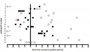 Breastmilk Sampling Relative to Time of Woman’s Positive SARS-CoV-2 Test Filled and unfilled boxes indicate breastmilk samples that were collected when the woman was symptomatic and asymptomatic, respectively. All samples were tested for SARS-CoV-2 viral RNA by PT-PCR. Samples from participants 1-10, excluding participant 3, were also tested in infectivity assay. The sample highlighted by asterisk tested positive by RT-PCR, but negative by infectivity assay. 