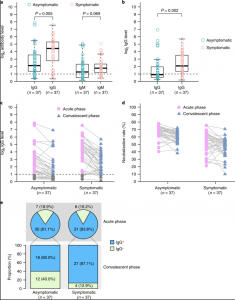 IgG and IgM levels in the acute and convalescent phases in patients infected with SARS-CoV-2. a, The comparison of virus-specific antibody levels in asymptomatic patients (n = 37) and symptomatic patients (n = 37) with acute infections. b, IgG levels in patients with convalescent-phase COVID-19 who were discharged from the hospital. c, Dynamic changes in virus-specific IgG levels in the acute and convalescent phases. d, Dynamic changes in neutralizing serum antibodies in the acute and convalescent phases. Results are expressed as the average of two independent experiments. e, IgG-positive proportions of patients with COVID-19 in the acute and convalescent phases. The box plots in a and b show the medians (middle line) and first and third quartiles (boxes), and the whiskers show 1.5× the IQR above and below the box. Unpaired, two-sided Mann–Whitney U test P values are depicted in the plots, and the significant P value cutoff was set at 0.05. (Source: Long et al., 2020)