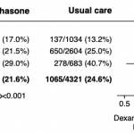 Effect of allocation to dexamethasone on 28−day mortality by level of respiratory support received at randomization. How effective is Dexamethasone for the treatment of patients with COVID-19? (Source: Horby et al., Pre-print)