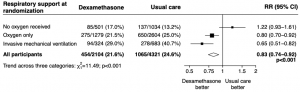 Effect of allocation to dexamethasone on 28−day mortality by level of respiratory support received at randomization. How effective is Dexamethasone for the treatment of patients with COVID-19? (Source: Horby et al., Pre-print)