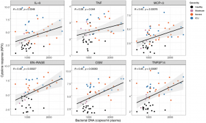 Spearman’s correlation between cytokines and bacterial DNA measured in plasma. Each dot represents a sample (n = 18 and 51 for healthy and infected, respectively). Colors of the dots indicate severity of clinical disease as shown in the legends. The boxes show median, upper and lower quartiles in the box plots. The whiskers show 5 – 95 percentiles. The differences between the groups was measured by Mann-Whitney rank sum test (*** p < 0.001).