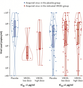 Cumulative Incidence of HIV-1 Infection and Prevention Efficacy According to IC80 Category. Panel A shows the estimated prevention efficacy (pooled VRC01 groups vs. placebo) at the week 80 visit with 95% confidence intervals plotted against quantitative IC80. Box-and-whisker plots above the graph show the distribution of acquired virus IC80 values for each primary end-point infection, stratified according to the treatment group. A red triangle indicates an acquired virus in the designated VRC01 group, and a blue circle an acquired virus in the placebo group. In the box-and-whisker plots, the right and left sides of the box indicate the interquartile range, the vertical line the median, and the whiskers the range. Data on virus neutralization were missing for eight infections in HVTN 704/ HPTN 085 and four infections in HVTN 703/HPTN 081; these cases were excluded. Panel B shows the distribution of viral loads at detection, stratified according to the treatment group and IC80 category. A red dot indicates an acquired virus in the designated VRC01 group, and a blue dot an acquired virus in the placebo group. In the box-and-whisker plots, the top and bottom of the box indicates the interquartile range, the horizontal line the median, and the whiskers the range. The shapes drawn around the box plots in Panel B are violin plots showing the kernel probability density of the viral load data at different viral load values. (Source Corey et al. 2021)