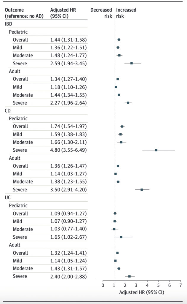 A link: Atopic Dermatitis and Inflammatory Bowel Disease | Immunopaedia ...