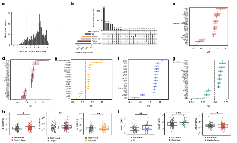 New Blood Test May Help Diagnose and Treat Long COVID | Immunopaedia